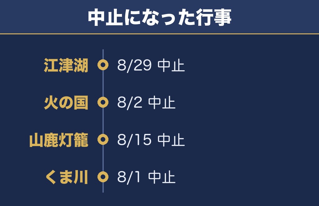 八代花火大会2026のほかにも熊本の祭りは中止が続いた