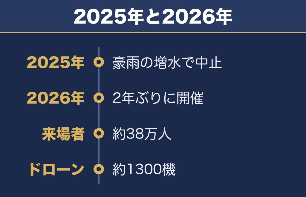 安倍川花火大会2026は2年ぶりの開催でした