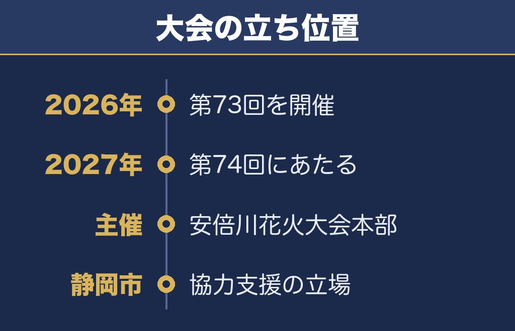 安倍川花火大会は2026年で第73回を数えました