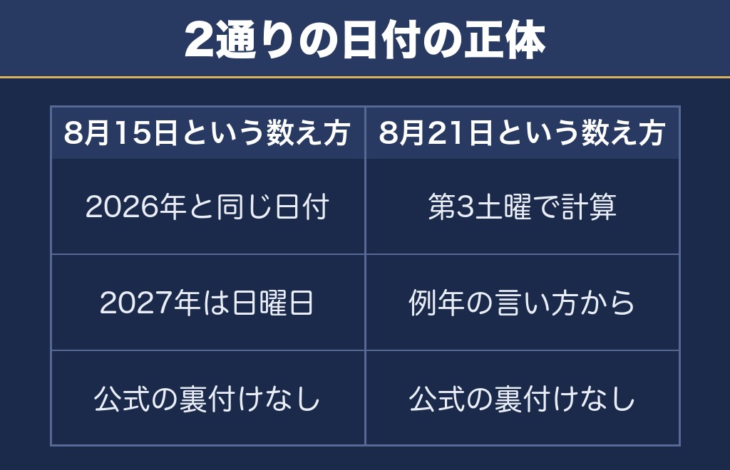 赤川花火大会2027の日付として2通りが出回っています