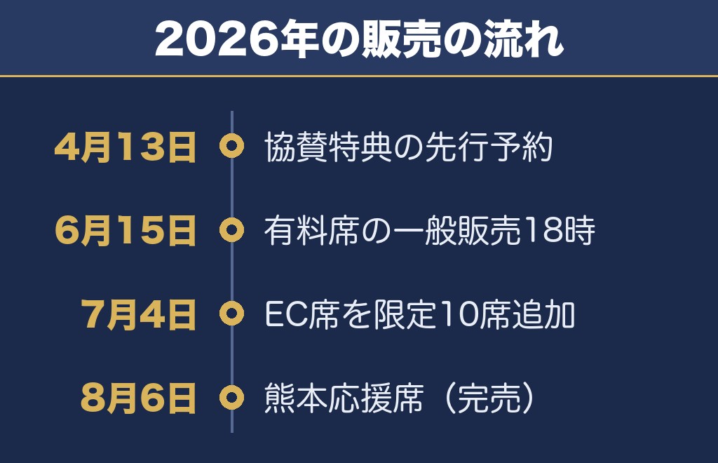 赤川花火大会のチケットは4月と6月に売り出されました