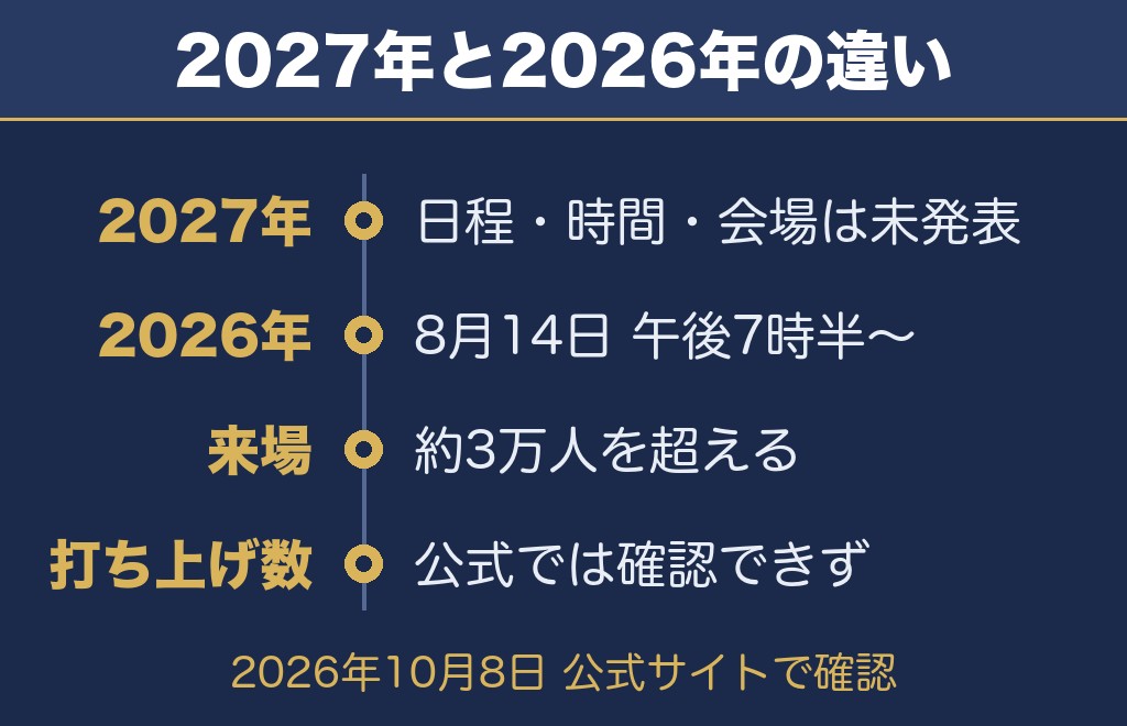 あさか野夏まつり花火大会の公式サイトで確認できたこと【2026年10月8日時点】