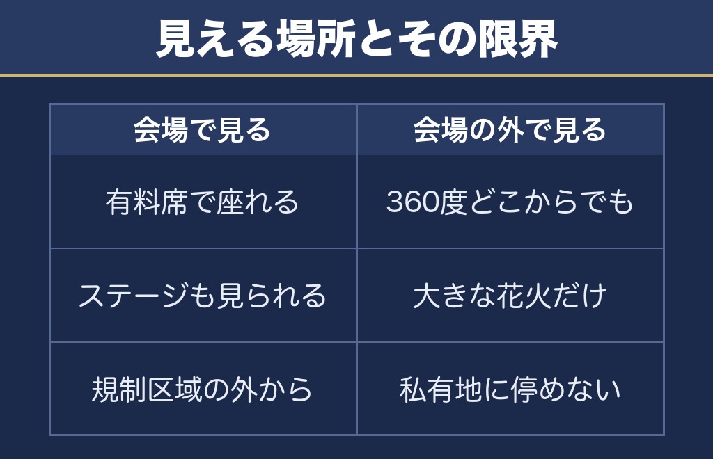あさか野夏まつり花火大会の花火が見える範囲は360度に広がります