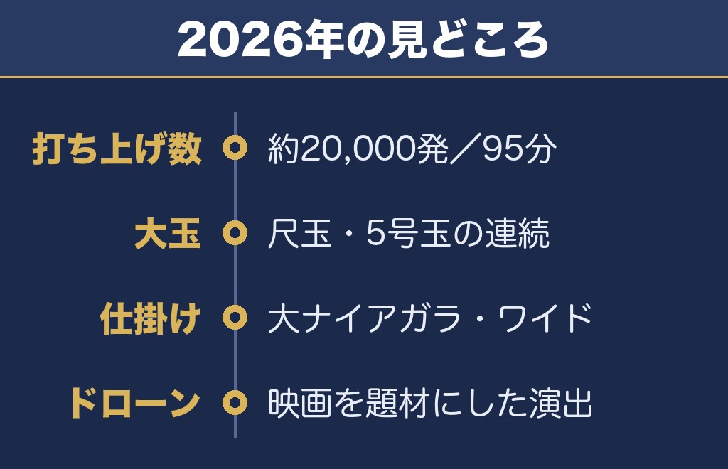 足利花火大会は約2万発・ドローンショーも上がりました