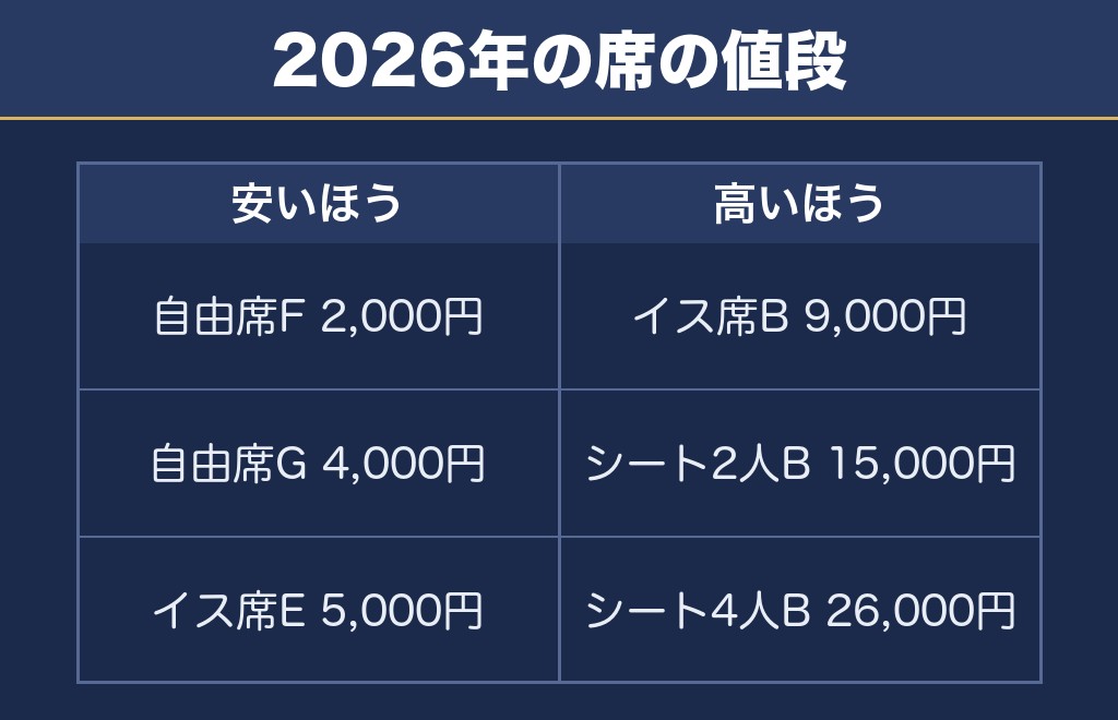 江戸川区花火大会2026の有料席は2000円から26000円でした