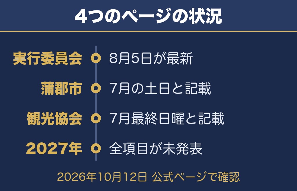 蒲郡まつりの公式サイトで確認できたこと【2026年10月12日時点】