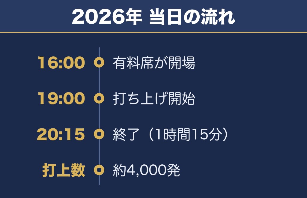 八王子花火大会2027の時間と打ち上げ数は2026年が目安