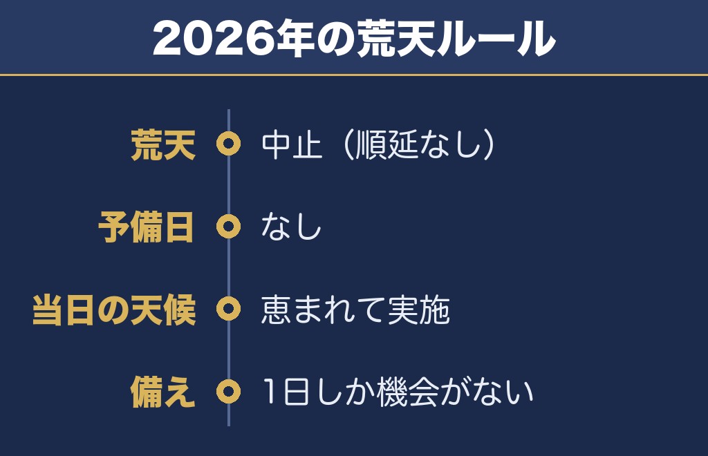 八王子花火大会2027が荒天のときは？2026年は予備日なし