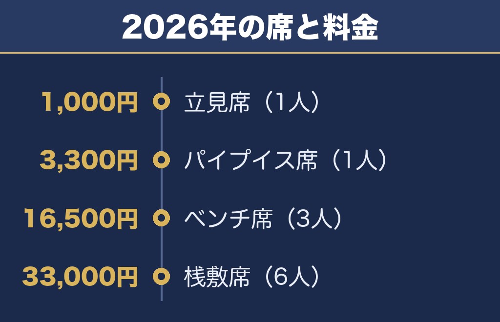 広島みなと夢花火大会の有料席は6種類ありました