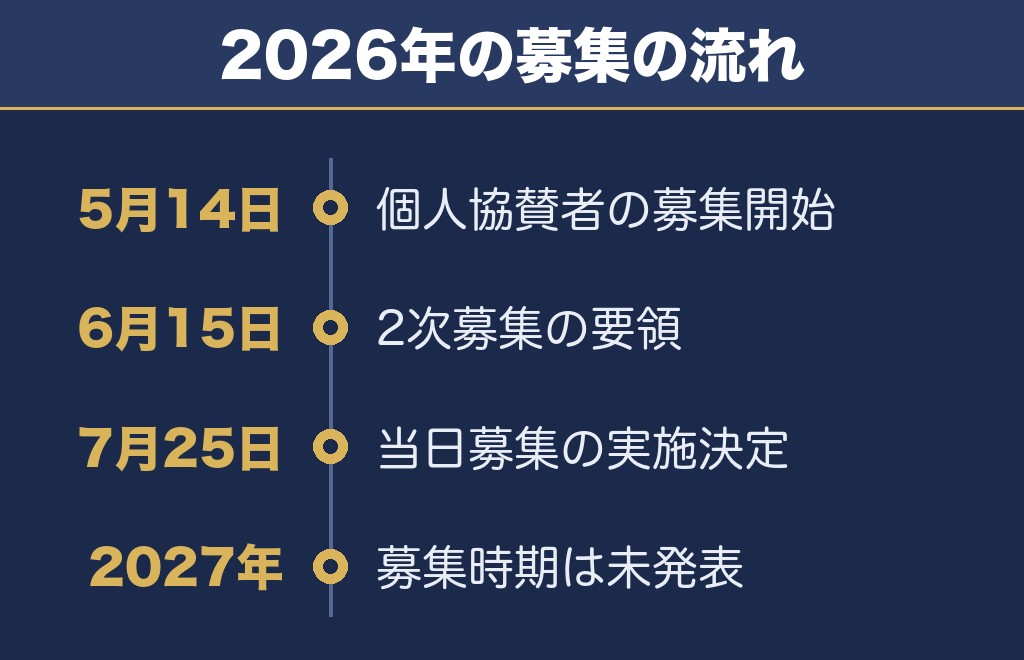 広島みなと夢花火大会の個人協賛席は3回に分けて募集されました