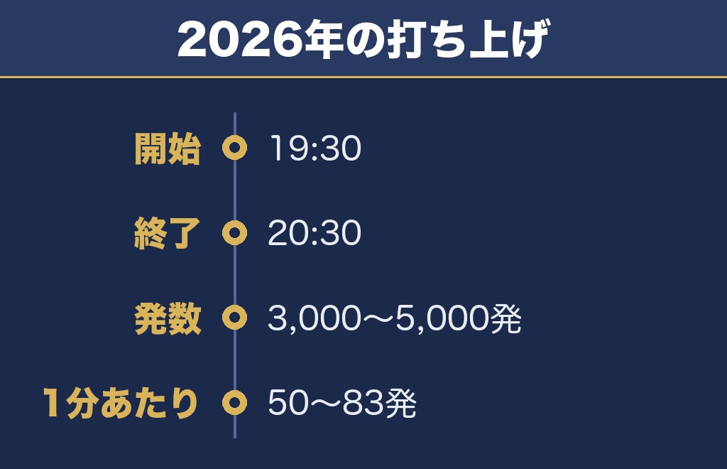 人吉花火大会の打ち上げは19時30分から1時間