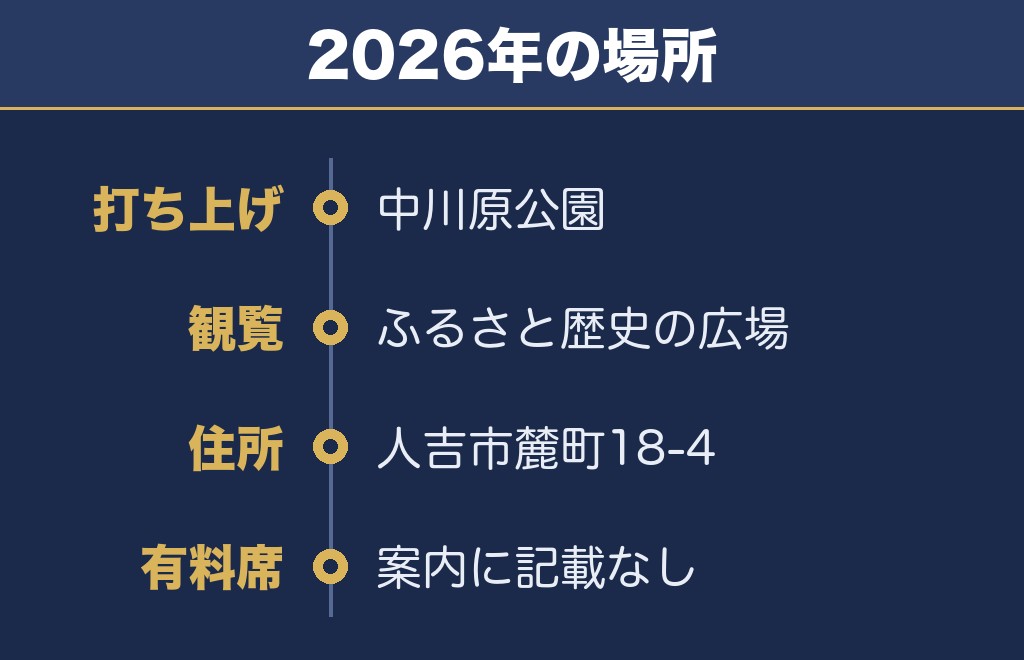 人吉の打ち上げ場所は中川原公園で観覧は別の場所