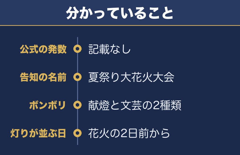 防府天満宮花火大会の打ち上げ数は公式に出ていない