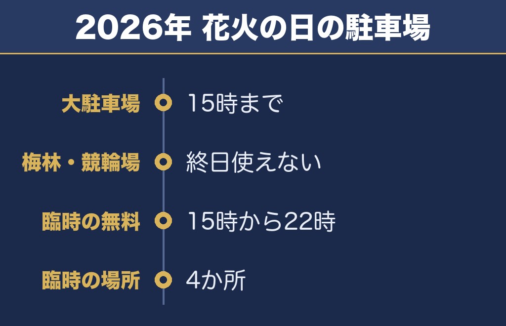 防府天満宮花火大会の駐車場は15時で切り替わる