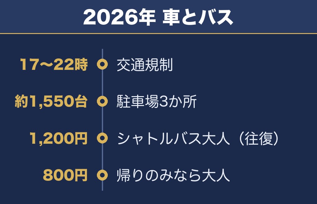 ふくしま花火大会2027のアクセスと駐車場・交通規制