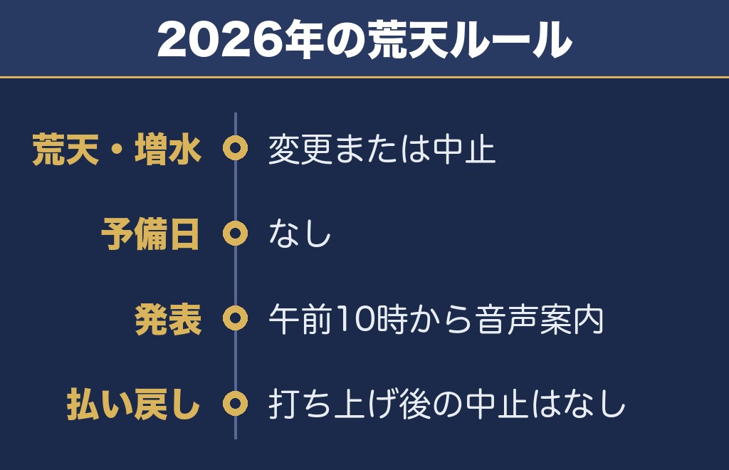 ふくしま花火大会2027が荒天のときは？2026年は予備日なし