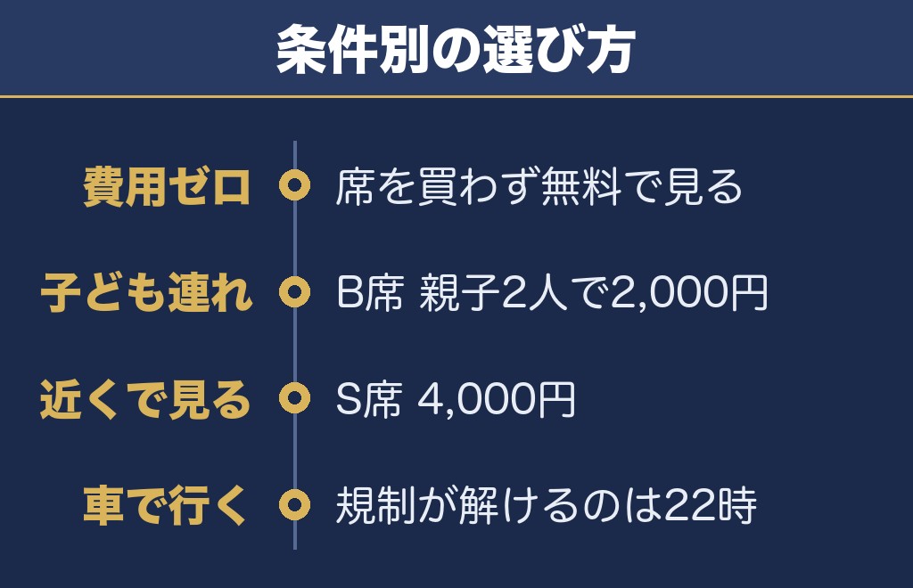 ふくしま花火大会2027は有料席を買うかどうかで決まる