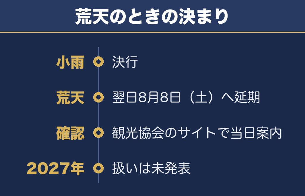 藤枝花火大会が荒天のときは翌日へ延期