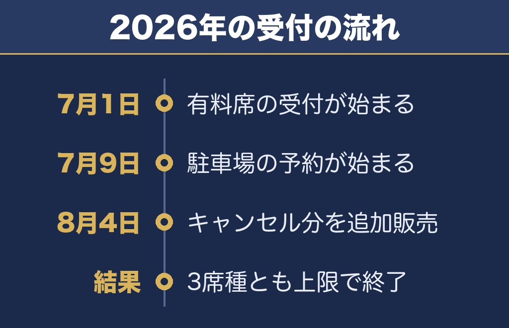 藤枝花火大会2027は7月の受付開始に合わせて動くのが確実