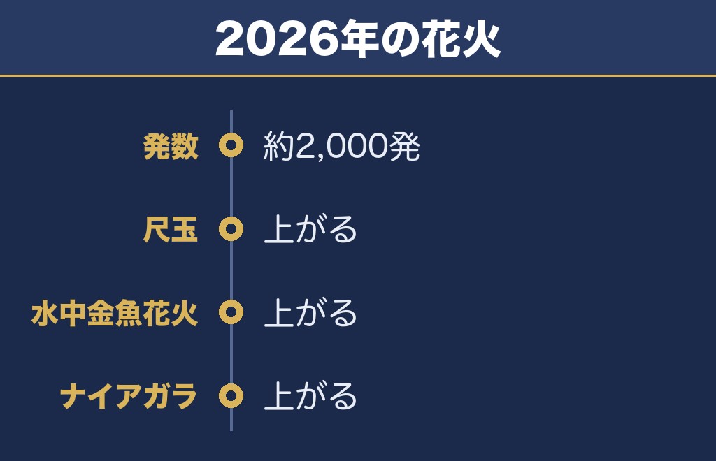 時又の花火は約2,000発で尺玉も上がる