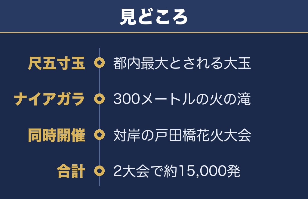 板橋花火大会の打ち上げ数は約15,000発（戸田橋と合算）