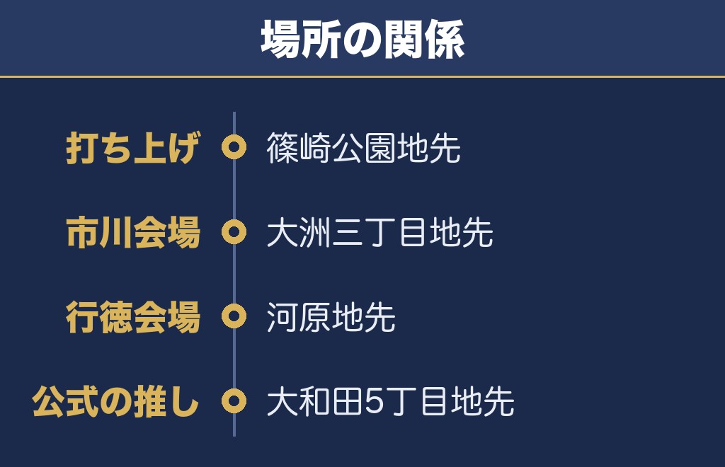 市川花火大会2027の打ち上げ場所は対岸の江戸川区側です