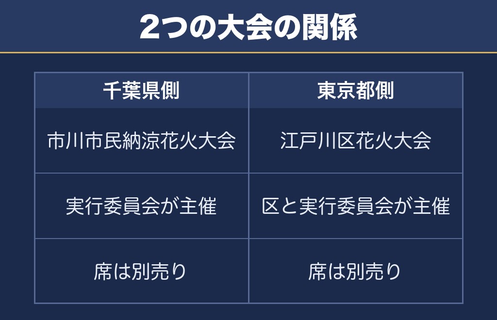 市川花火大会と江戸川区の大会は別の大会です