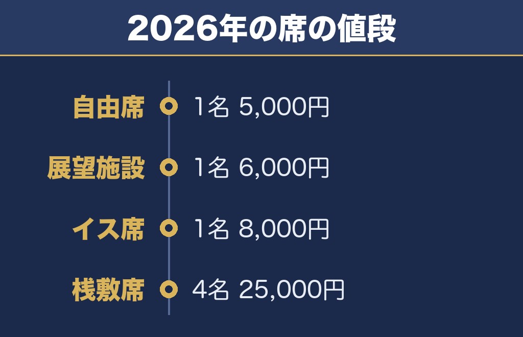 市川花火大会2026の有料席は5000円から25000円でした