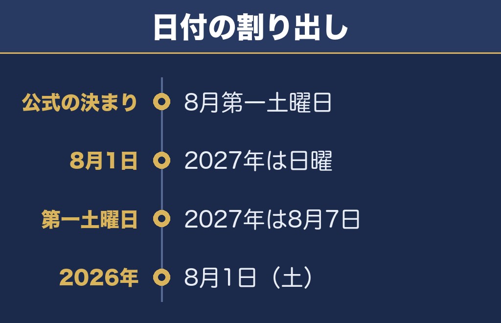 いわき花火大会2027の日程は8月7日の土曜日にあたる計算