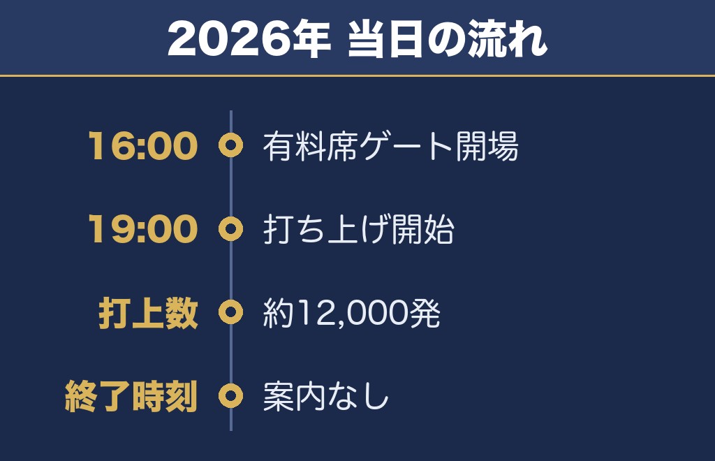 いわき花火大会2027の時間と打ち上げ数は2026年が目安