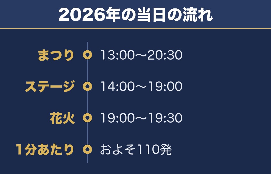 泉区民ふるさとまつり花火大会の打ち上げは19時から30分間