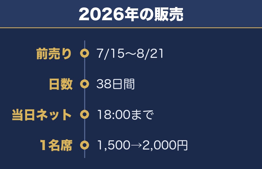有料観覧席のチケットは前売りと当日で値段が変わる