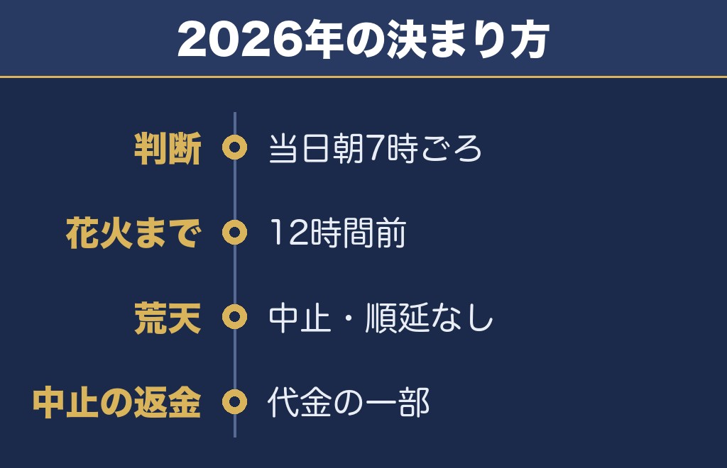 泉区民ふるさとまつり花火大会の開催可否は当日朝7時に決まる