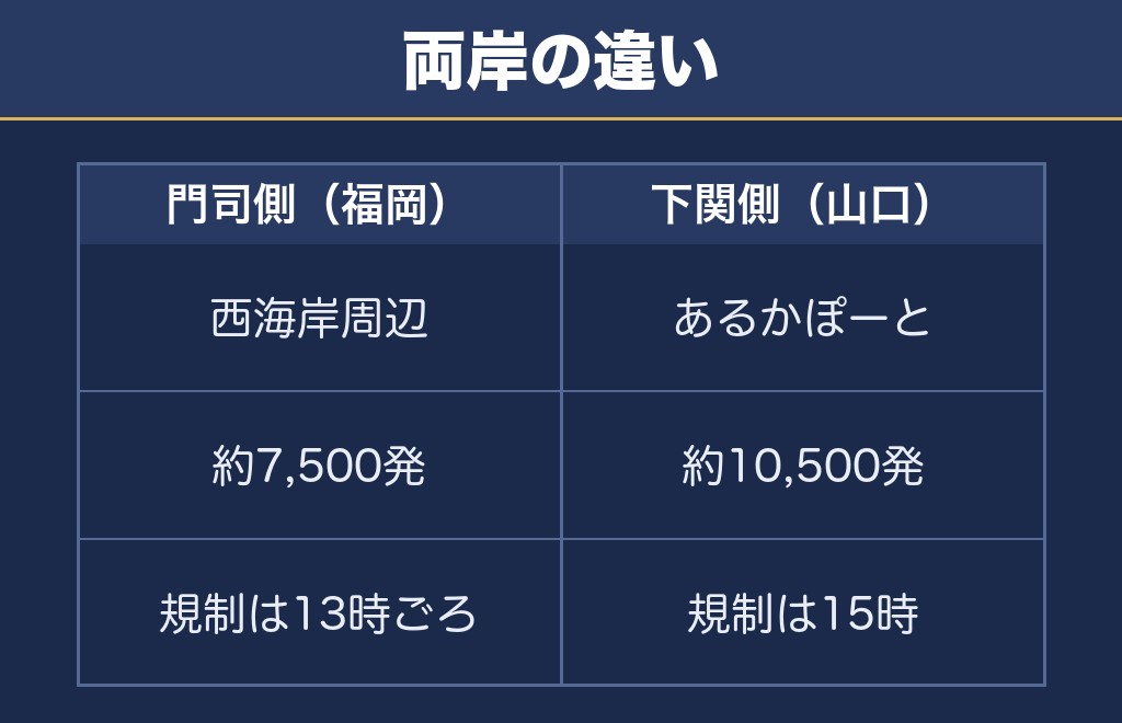 関門海峡花火大会は門司側と下関側の2つの会場があります