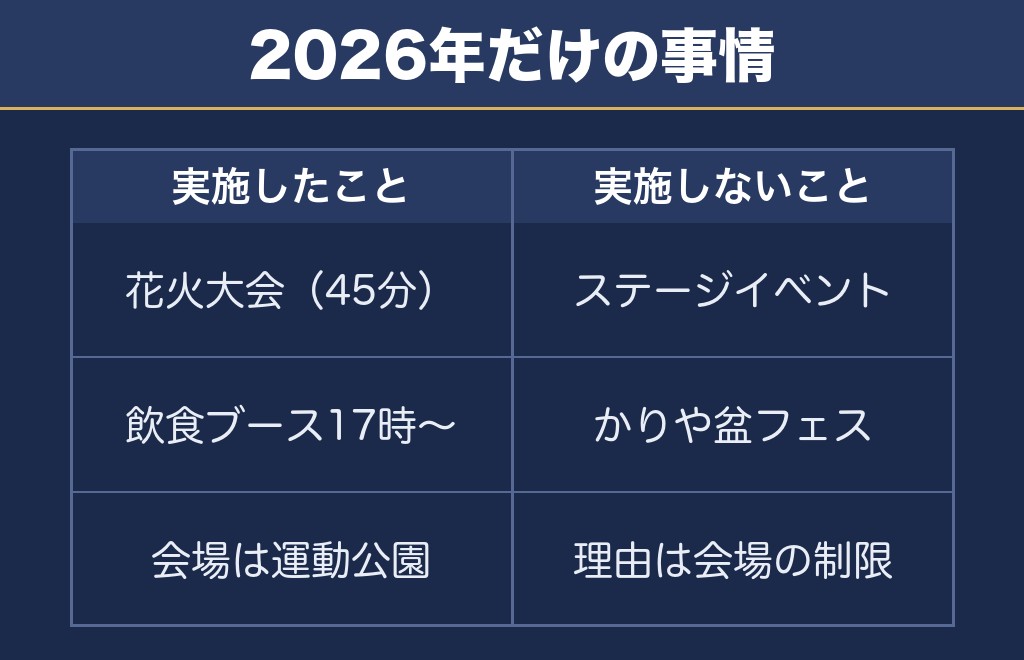 刈谷わんさか祭りは2026年に花火大会だけで開かれました