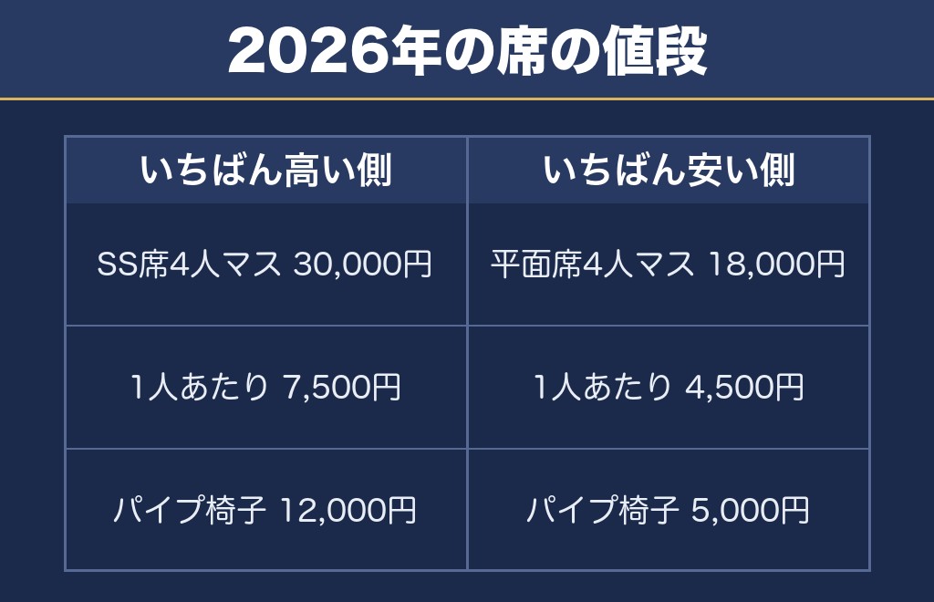 葛飾花火大会2026の有料席は5000円から30000円でした