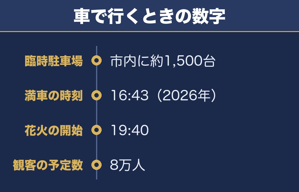 川内川花火大会の駐車場は約1,500台・16時43分に満車