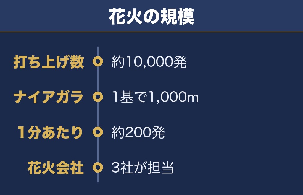 川内川花火大会の打ち上げ数は約1万発・1キロのナイアガラ