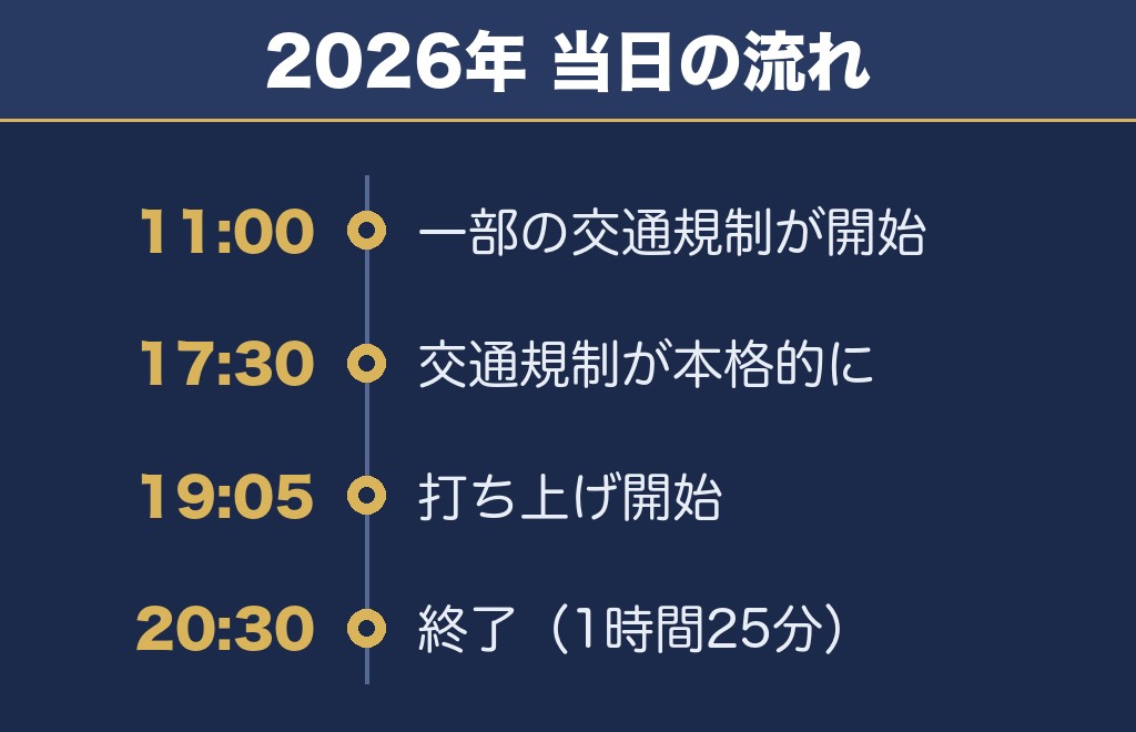 木更津花火大会2027の時間の目安は2026年の19時05分から