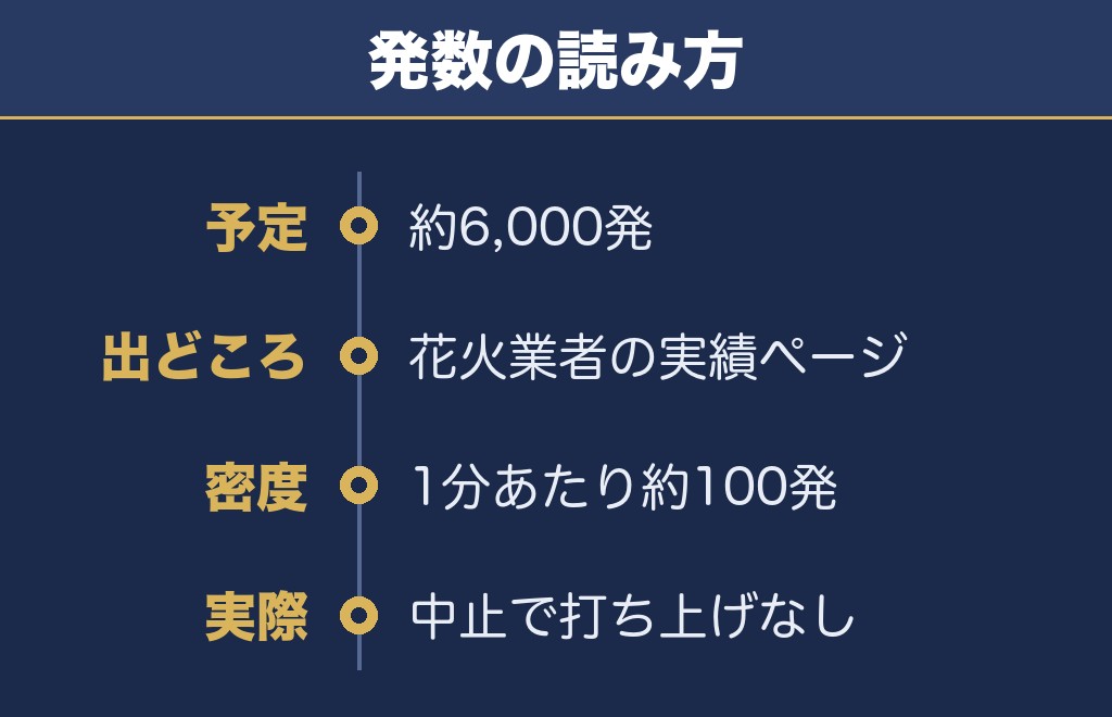 江東花火大会は1時間で約6,000発が予定されていました