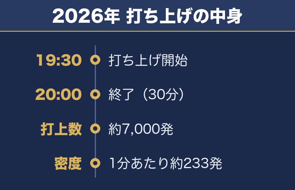 久里浜ペリー祭花火大会2027の時間と打ち上げ数は2026年が目安