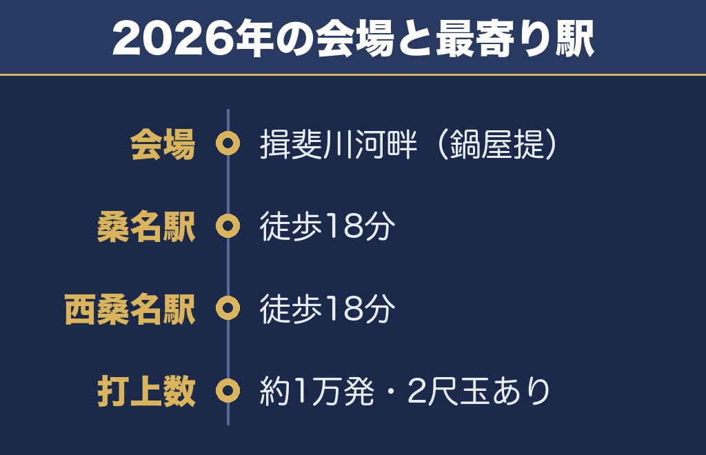 桑名水郷花火大会2027の会場は揖斐川河畔・駅から徒歩18分