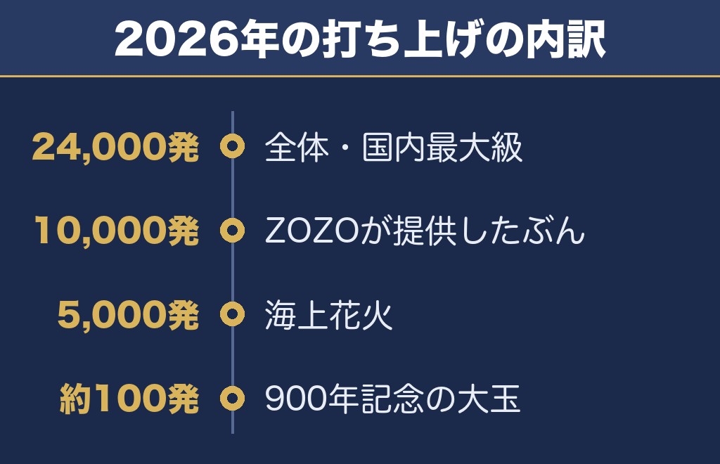 幕張ビーチ花火フェスタの打ち上げ数は約24,000発