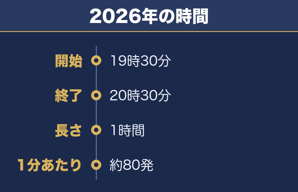 寺泊港まつり海上大花火大会の時間は19時30分から1時間