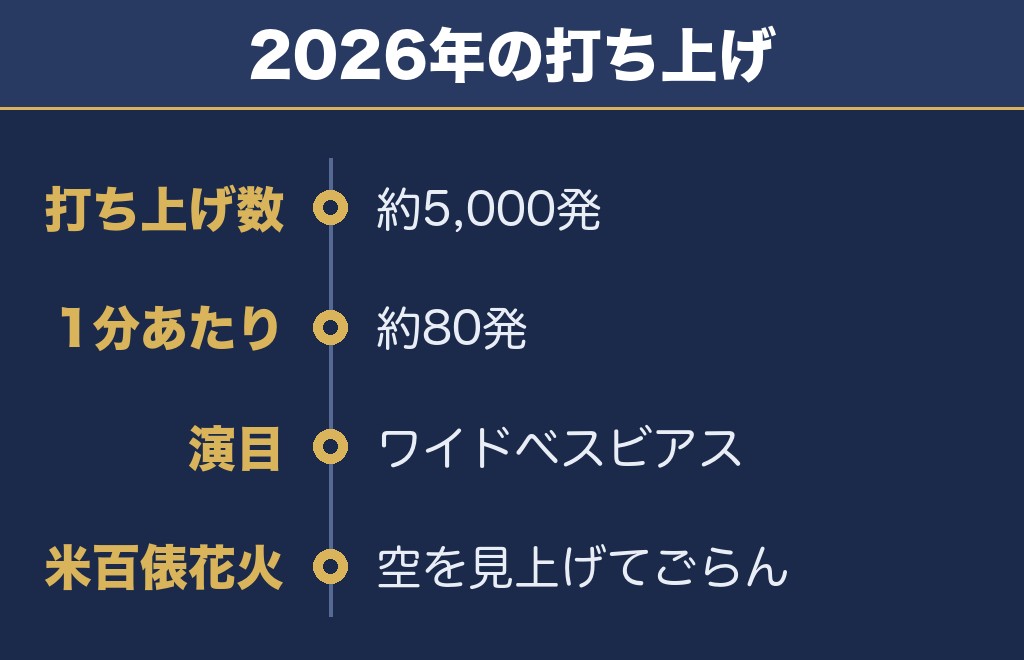 寺泊港まつり海上大花火大会は何発上がる?約5,000発