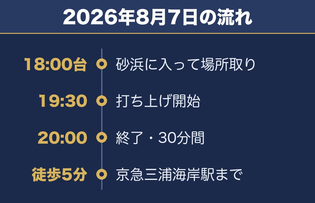 三浦海岸納涼まつり花火大会2027の日程はいつ？時間と打ち上げ場所