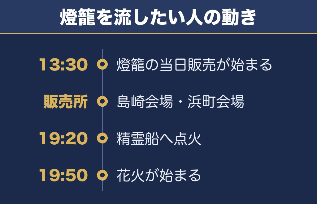 宮津燈籠流し花火大会の花火は送り火の締めくくりに上がります