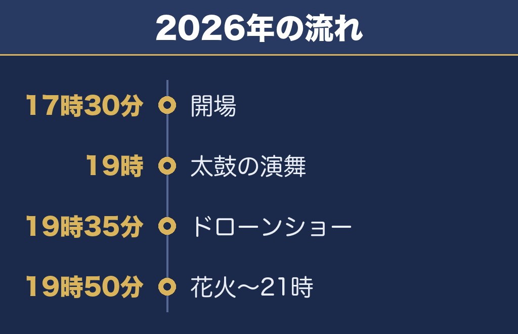 みやざき納涼花火大会2027の時間は19時50分からが目安です