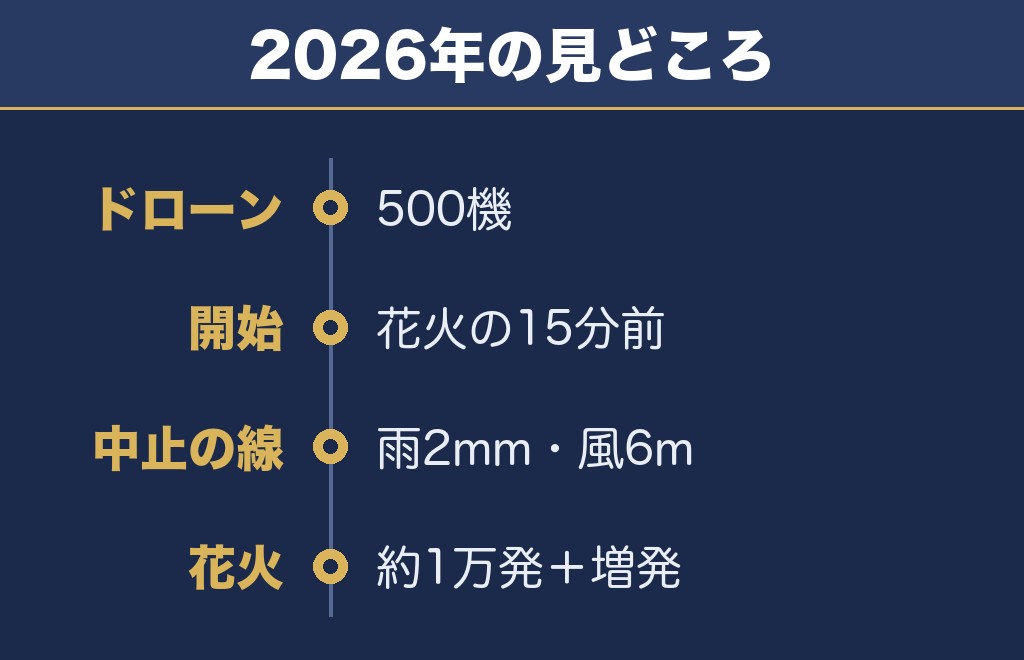 みやざき納涼花火大会2026はドローン500機と花火でした