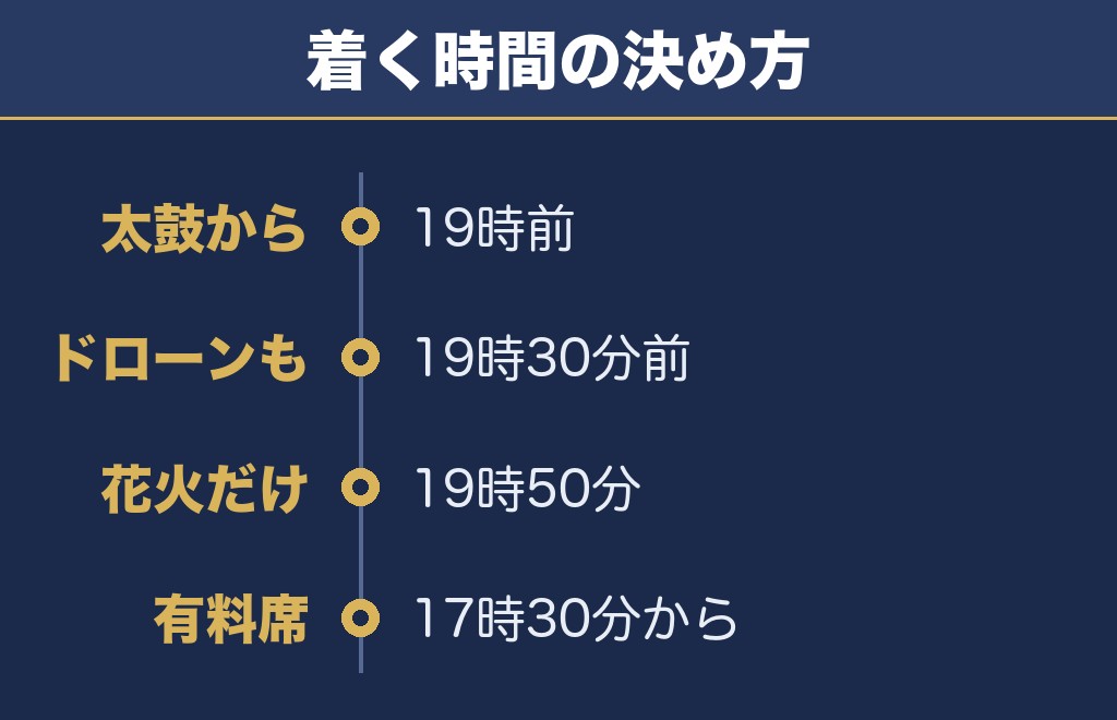 みやざき納涼花火大会2027は19時台前半に入るのがおすすめです